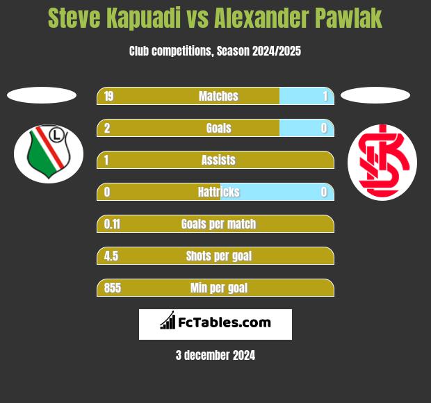 Steve Kapuadi vs Alexander Pawlak h2h player stats