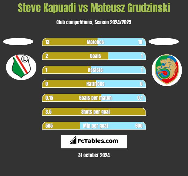 Steve Kapuadi vs Mateusz Grudzinski h2h player stats