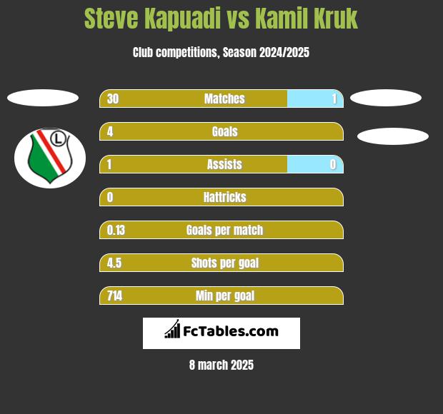 Steve Kapuadi vs Kamil Kruk h2h player stats