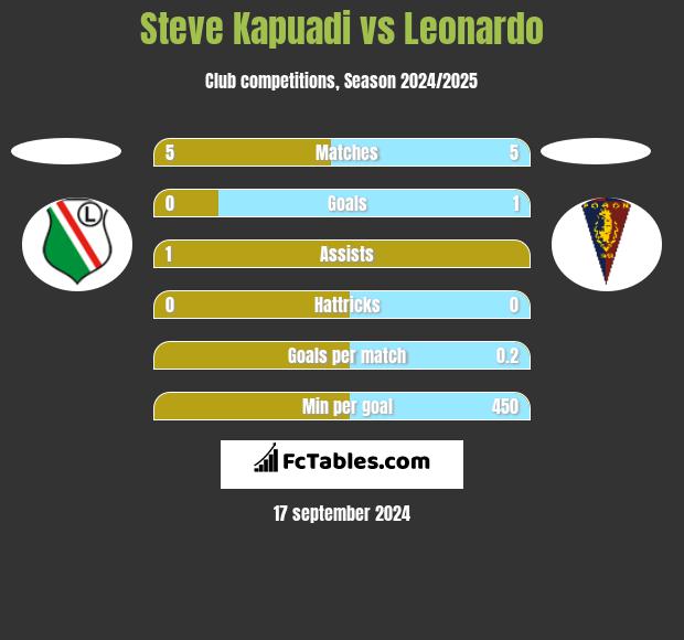 Steve Kapuadi vs Leonardo h2h player stats