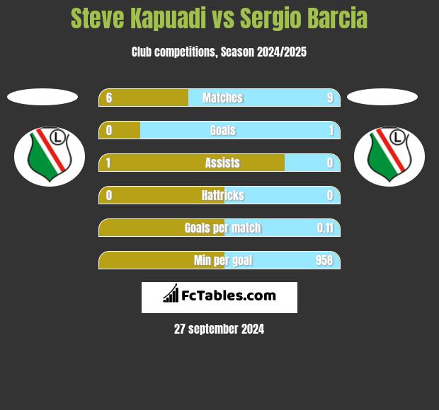 Steve Kapuadi vs Sergio Barcia h2h player stats