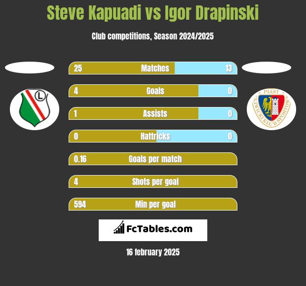 Steve Kapuadi vs Igor Drapinski h2h player stats