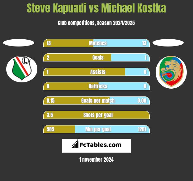 Steve Kapuadi vs Michael Kostka h2h player stats