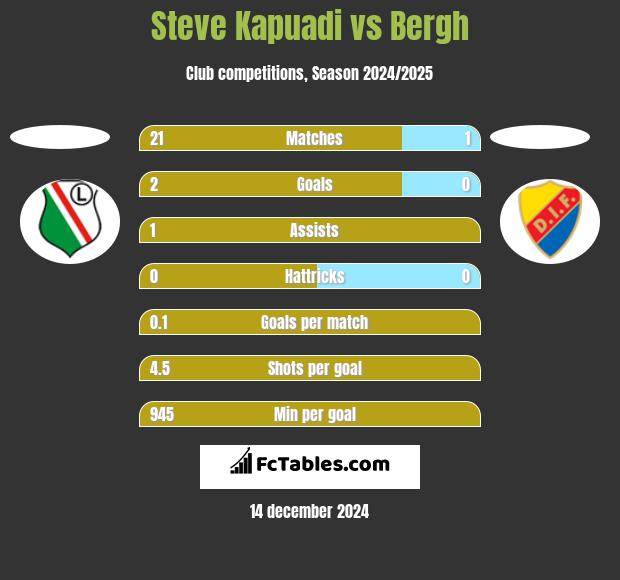 Steve Kapuadi vs Bergh h2h player stats