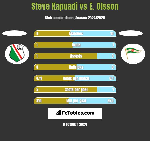 Steve Kapuadi vs E. Olsson h2h player stats