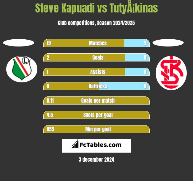 Steve Kapuadi vs TutyÅ¡kinas h2h player stats