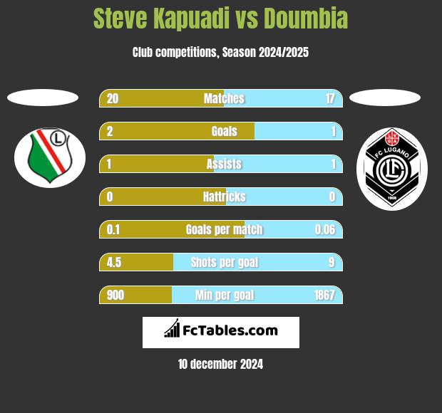 Steve Kapuadi vs Doumbia h2h player stats