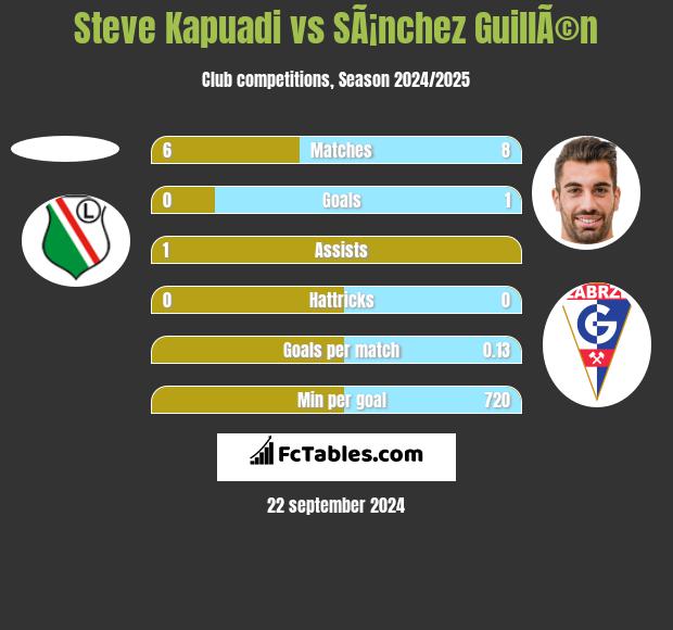 Steve Kapuadi vs SÃ¡nchez GuillÃ©n h2h player stats