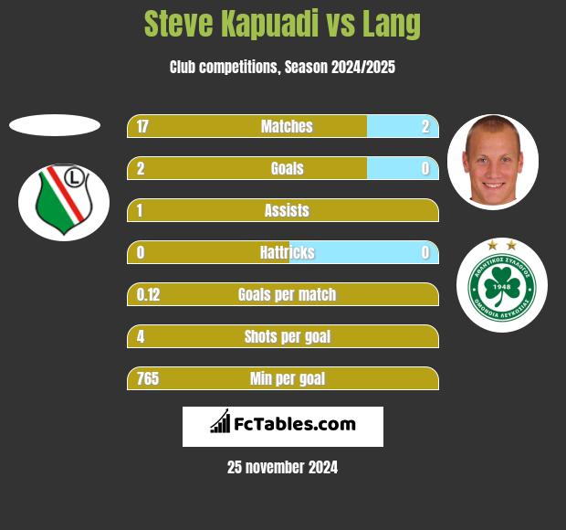 Steve Kapuadi vs Lang h2h player stats