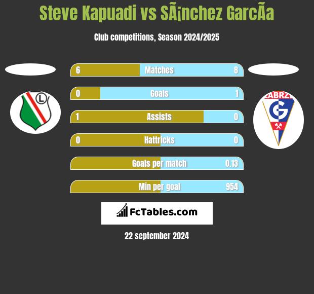 Steve Kapuadi vs SÃ¡nchez GarcÃ­a h2h player stats