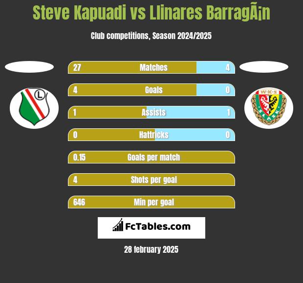 Steve Kapuadi vs Llinares BarragÃ¡n h2h player stats