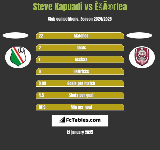 Steve Kapuadi vs ÈšÃ®rlea h2h player stats