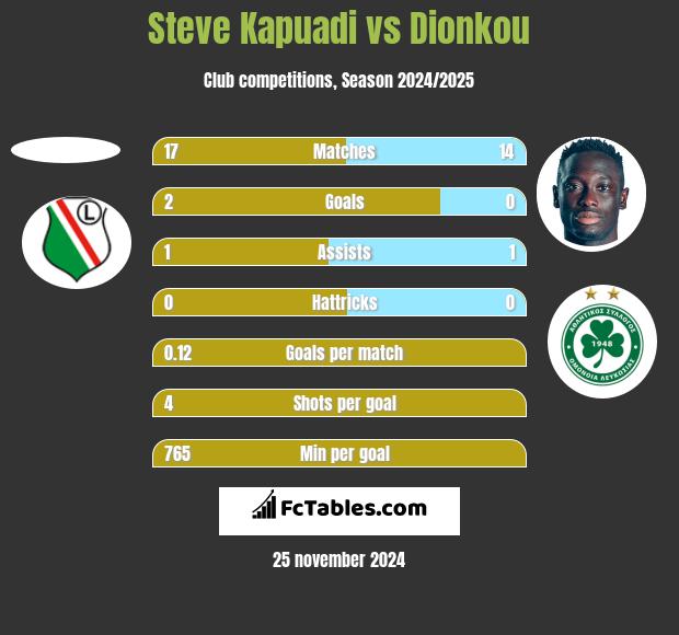 Steve Kapuadi vs Dionkou h2h player stats