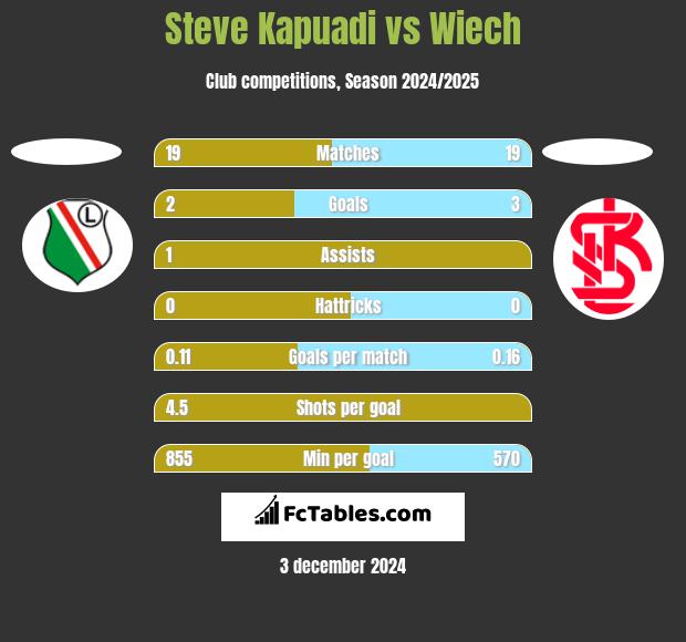 Steve Kapuadi vs Wiech h2h player stats