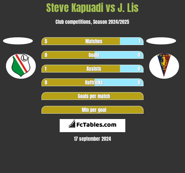 Steve Kapuadi vs J. Lis h2h player stats