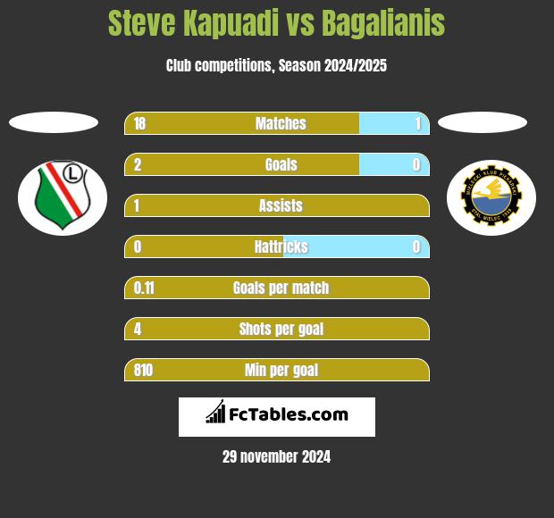 Steve Kapuadi vs Bagalianis h2h player stats