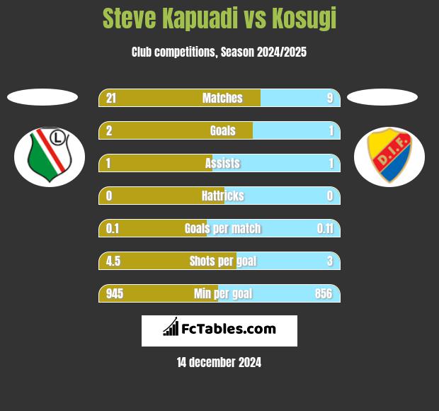 Steve Kapuadi vs Kosugi h2h player stats