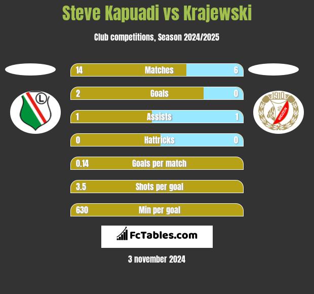 Steve Kapuadi vs Krajewski h2h player stats