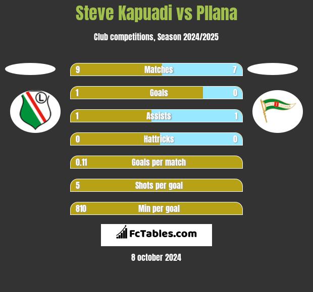 Steve Kapuadi vs Pllana h2h player stats