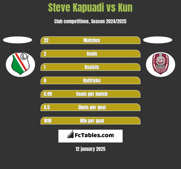 Steve Kapuadi vs Kun h2h player stats