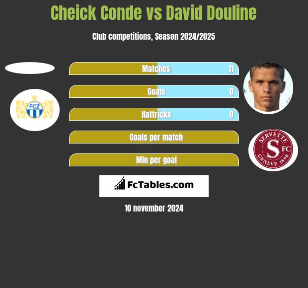 Cheick Conde vs David Douline h2h player stats