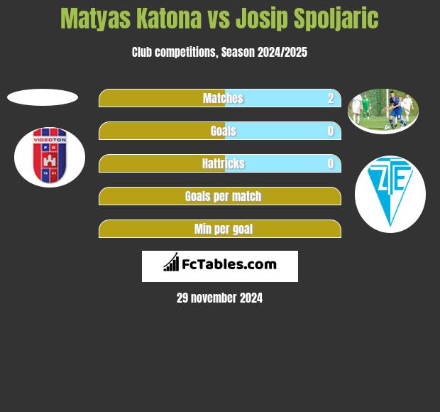 Matyas Katona vs Josip Spoljaric h2h player stats