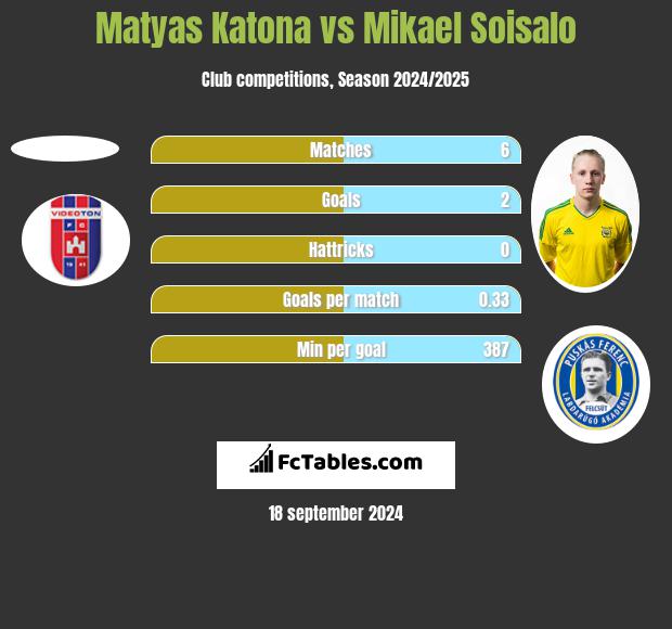 Matyas Katona vs Mikael Soisalo h2h player stats