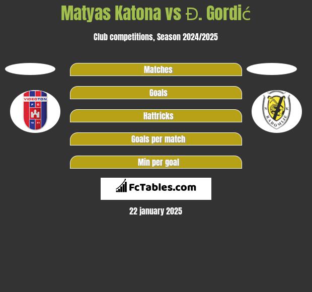 Matyas Katona vs Đ. Gordić h2h player stats