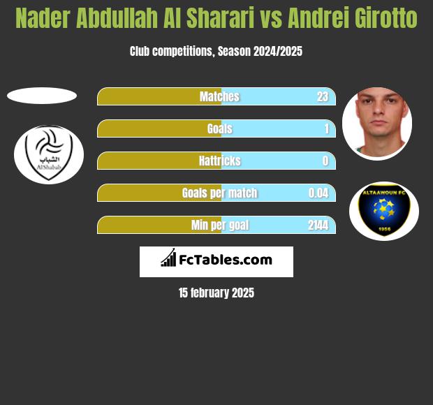 Nader Abdullah Al Sharari vs Andrei Girotto h2h player stats