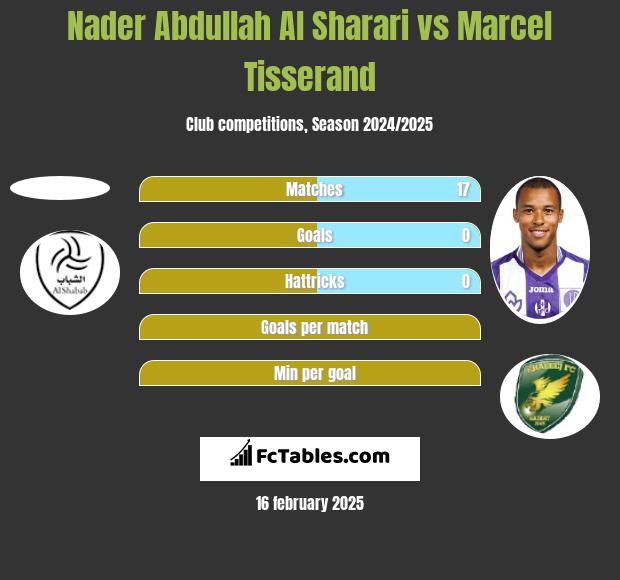 Nader Abdullah Al Sharari vs Marcel Tisserand h2h player stats