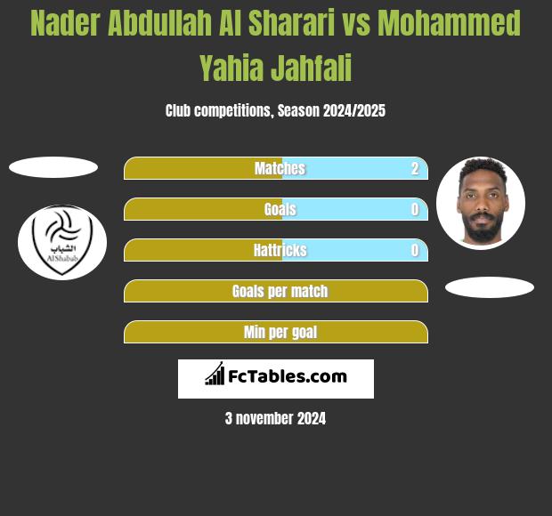 Nader Abdullah Al Sharari vs Mohammed Yahia Jahfali h2h player stats