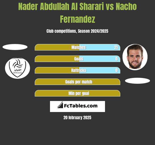 Nader Abdullah Al Sharari vs Nacho Fernandez h2h player stats