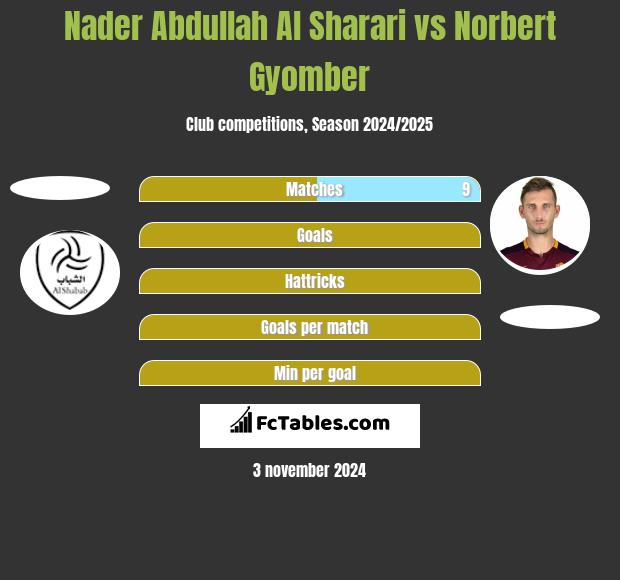 Nader Abdullah Al Sharari vs Norbert Gyomber h2h player stats