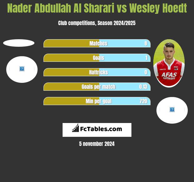 Nader Abdullah Al Sharari vs Wesley Hoedt h2h player stats