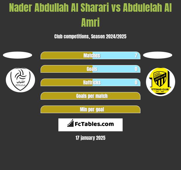 Nader Abdullah Al Sharari vs Abdulelah Al Amri h2h player stats