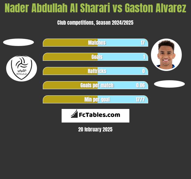 Nader Abdullah Al Sharari vs Gaston Alvarez h2h player stats