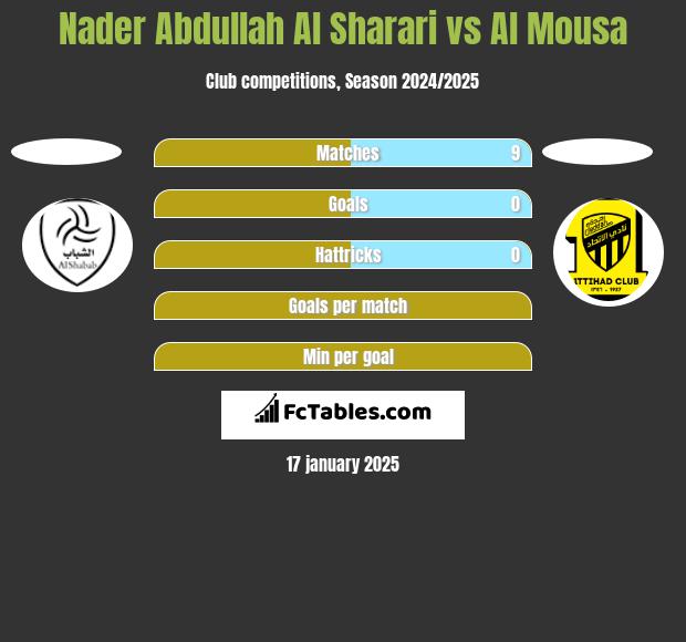 Nader Abdullah Al Sharari vs Al Mousa h2h player stats