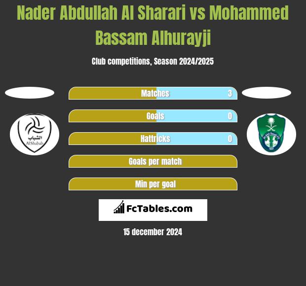 Nader Abdullah Al Sharari vs Mohammed Bassam Alhurayji h2h player stats