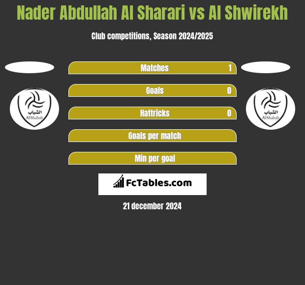 Nader Abdullah Al Sharari vs Al Shwirekh h2h player stats