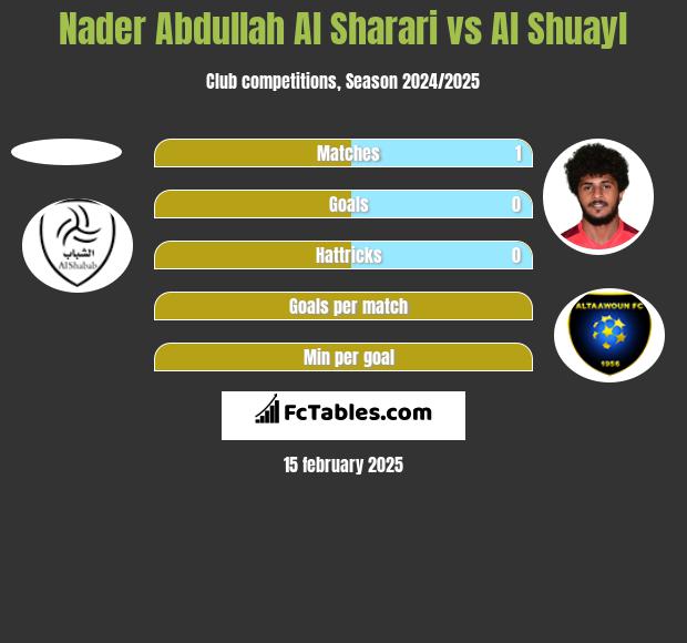 Nader Abdullah Al Sharari vs Al Shuayl h2h player stats