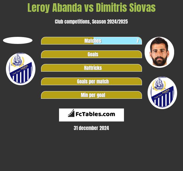 Leroy Abanda vs Dimitris Siovas h2h player stats