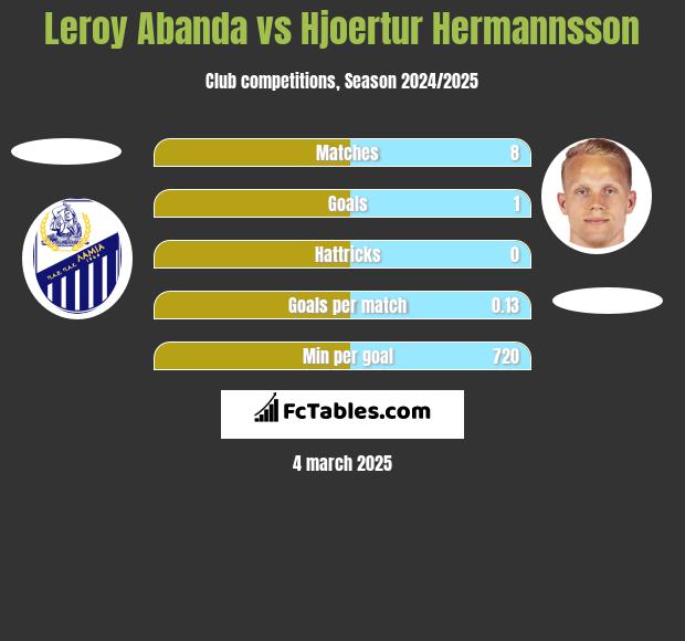 Leroy Abanda vs Hjoertur Hermannsson h2h player stats