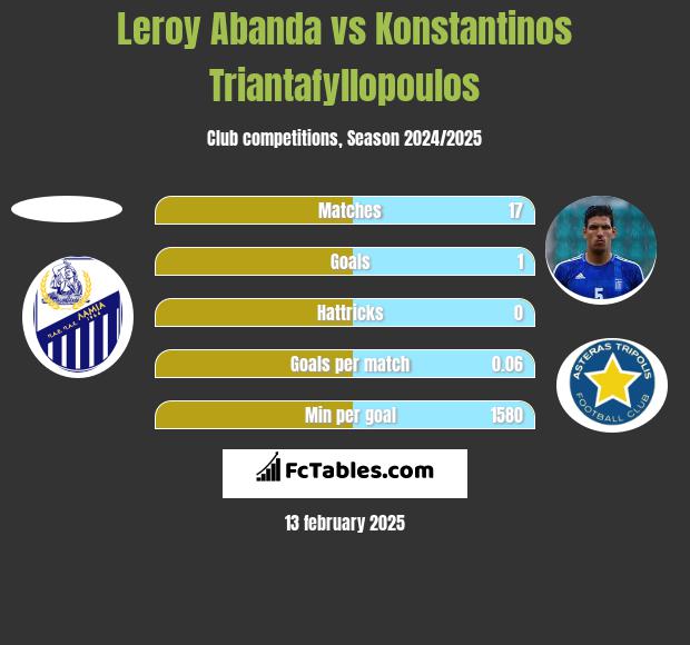 Leroy Abanda vs Konstantinos Triantafyllopoulos h2h player stats