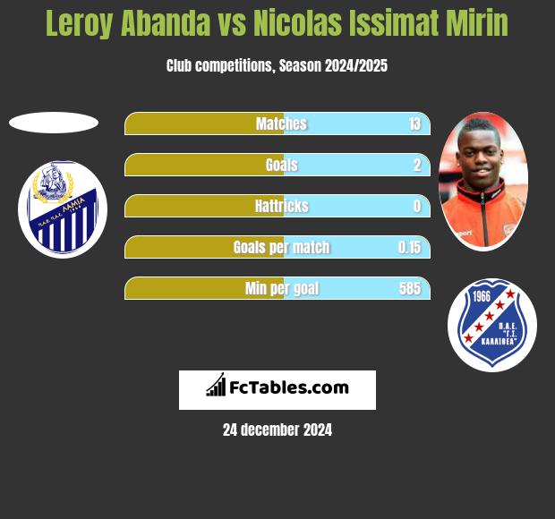 Leroy Abanda vs Nicolas Issimat Mirin h2h player stats