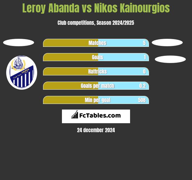 Leroy Abanda vs Nikos Kainourgios h2h player stats