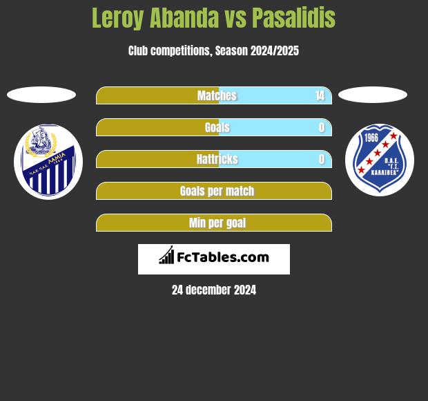 Leroy Abanda vs Pasalidis h2h player stats