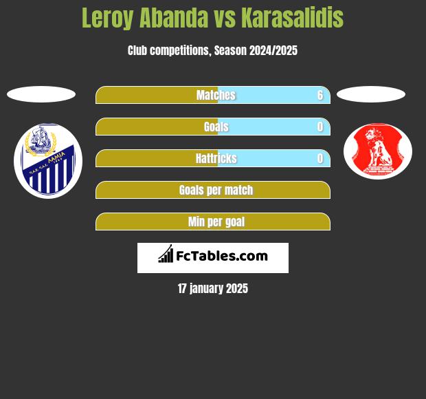 Leroy Abanda vs Karasalidis h2h player stats