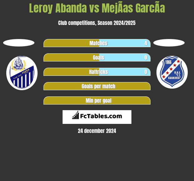 Leroy Abanda vs MejÃ­as GarcÃ­a h2h player stats