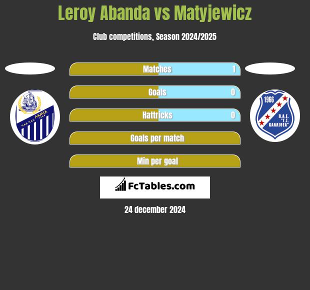 Leroy Abanda vs Matyjewicz h2h player stats