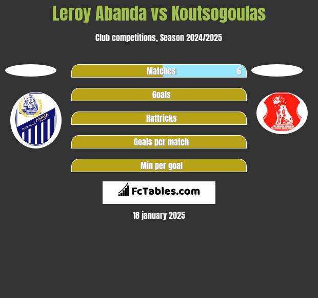 Leroy Abanda vs Koutsogoulas h2h player stats